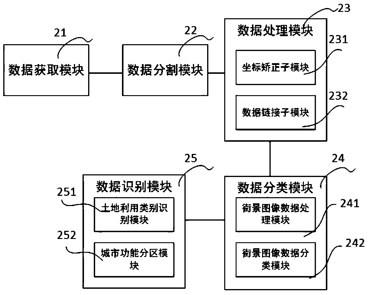 Automatic city function partitioning method and system based on streetscape data and transfer learning