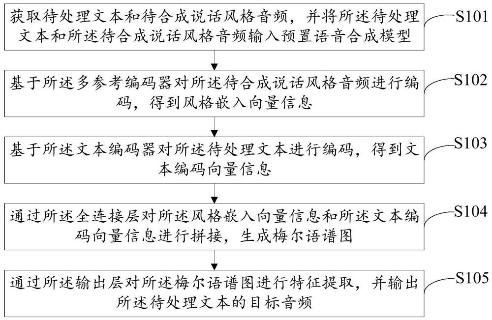 Speech synthesis method and device, equipment and storage medium