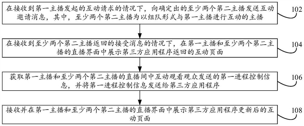 Live broadcast interaction method, device and system