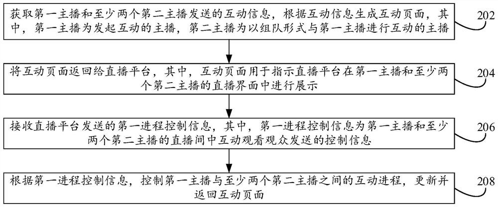 Live broadcast interaction method, device and system