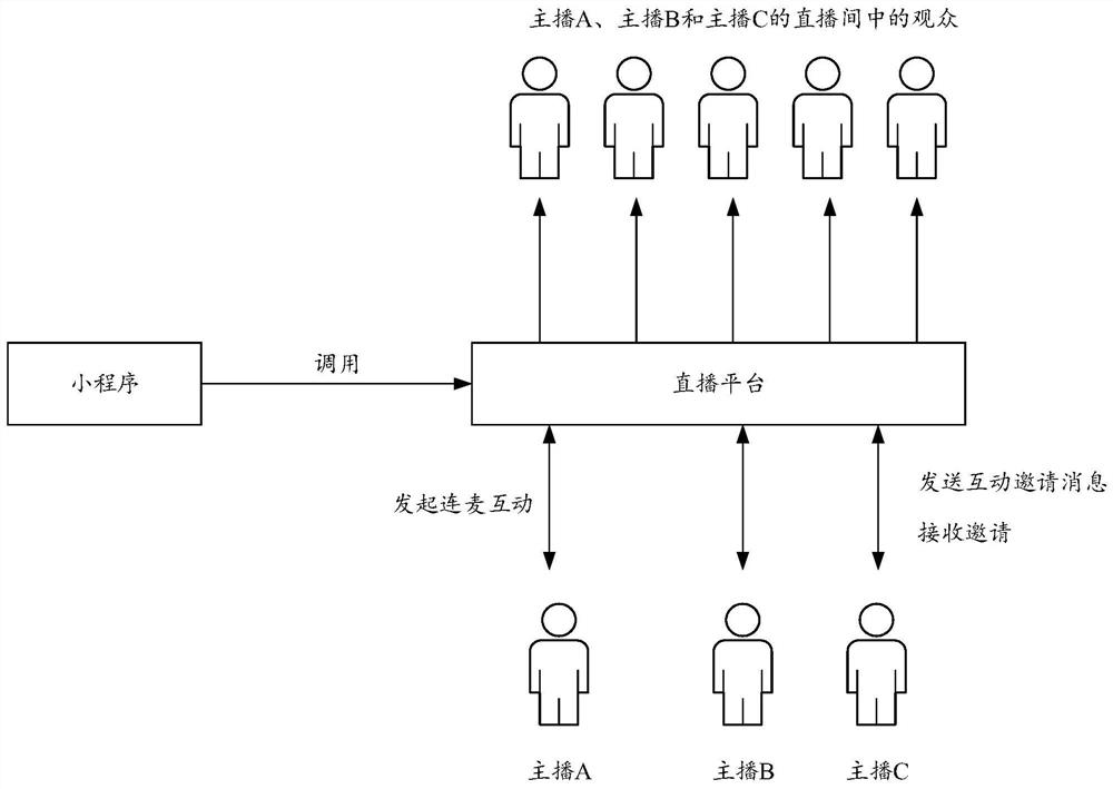 Live broadcast interaction method, device and system