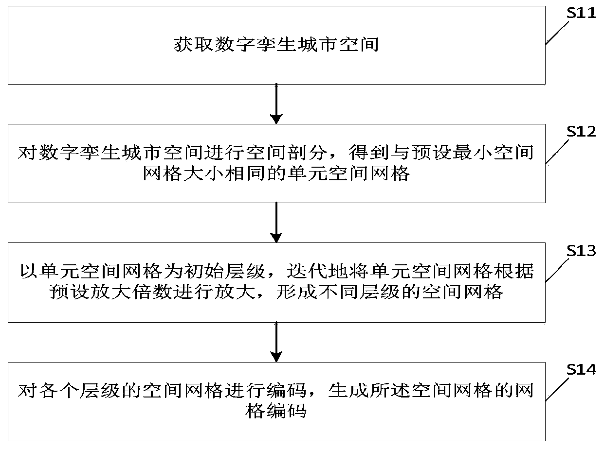 Digital twin city multi-scale space grid coding method and device