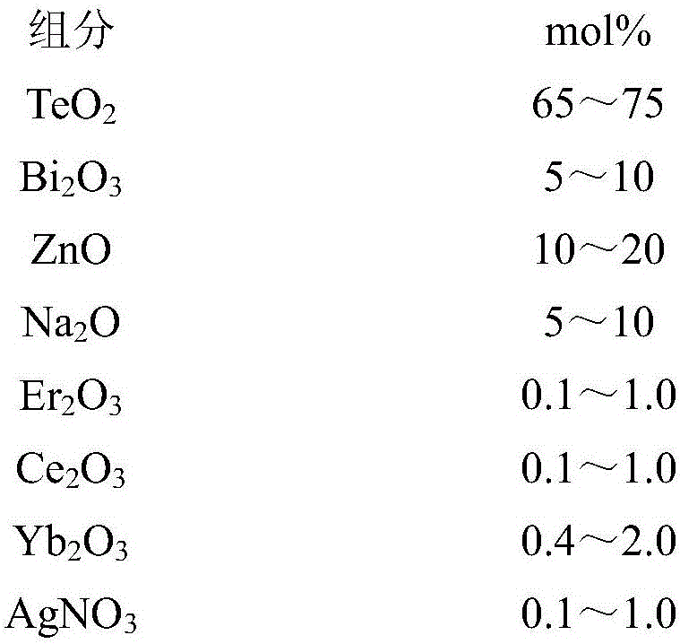 Er&lt;3+&gt;/Ce&lt;3+&gt;/Yb&lt;3+&gt; tri-doped tellurate glass containing silver nano particles and preparation method thereof