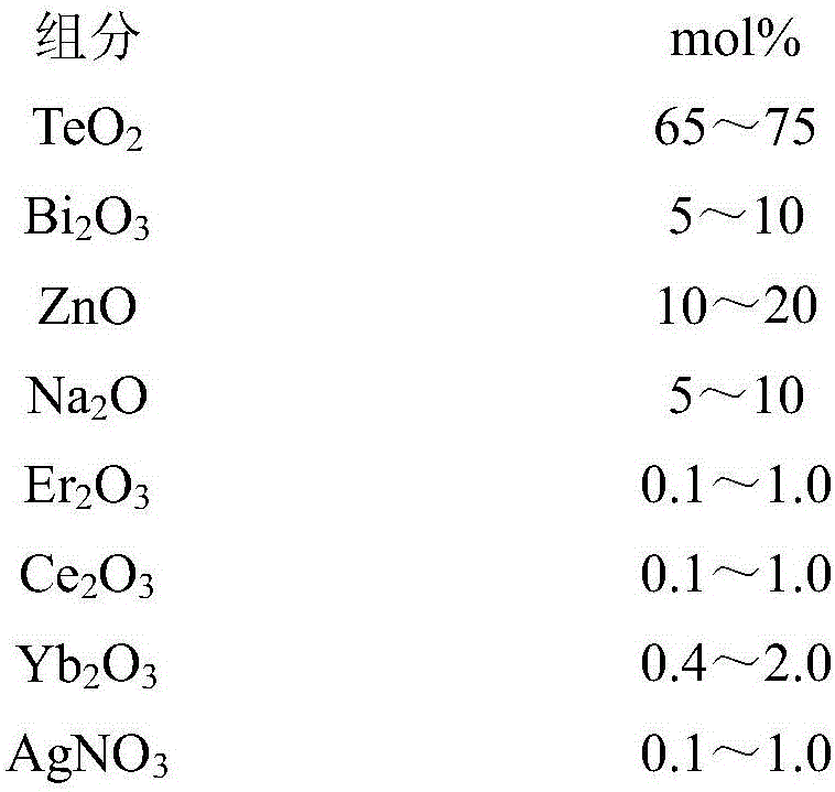 Er&lt;3+&gt;/Ce&lt;3+&gt;/Yb&lt;3+&gt; tri-doped tellurate glass containing silver nano particles and preparation method thereof