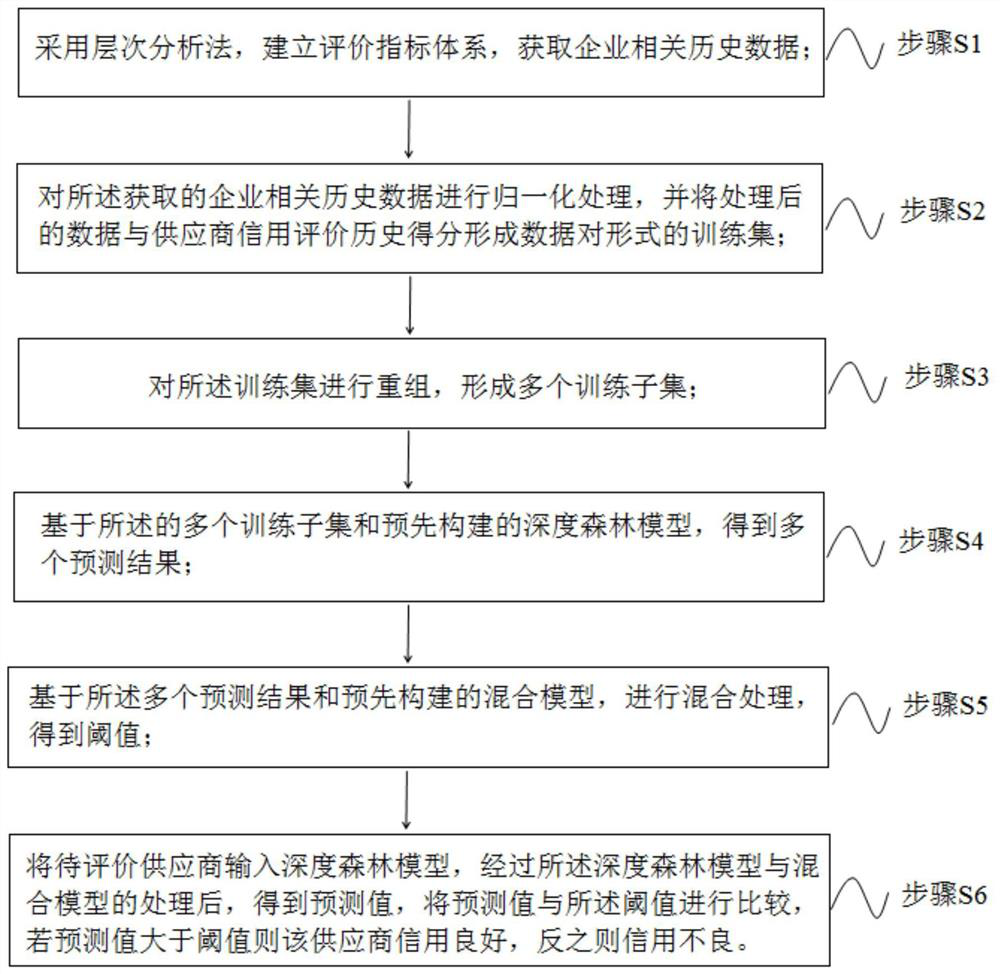 Supplier credit evaluation method and system based on improved EasyEnable algorithm, and storage medium