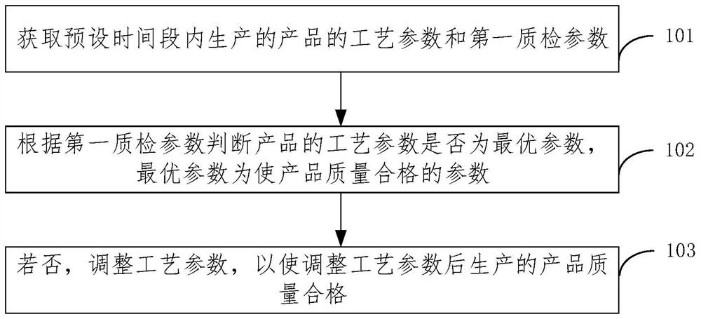 Product process parameter optimization method and device, electronic equipment and storage medium