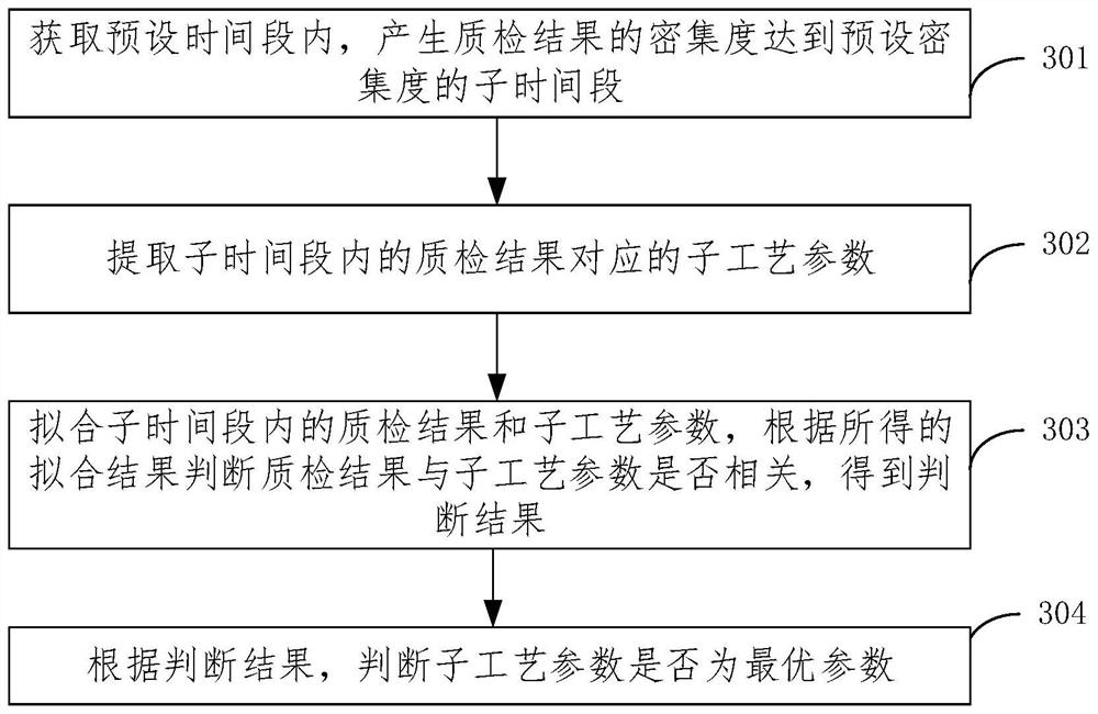 Product process parameter optimization method and device, electronic equipment and storage medium