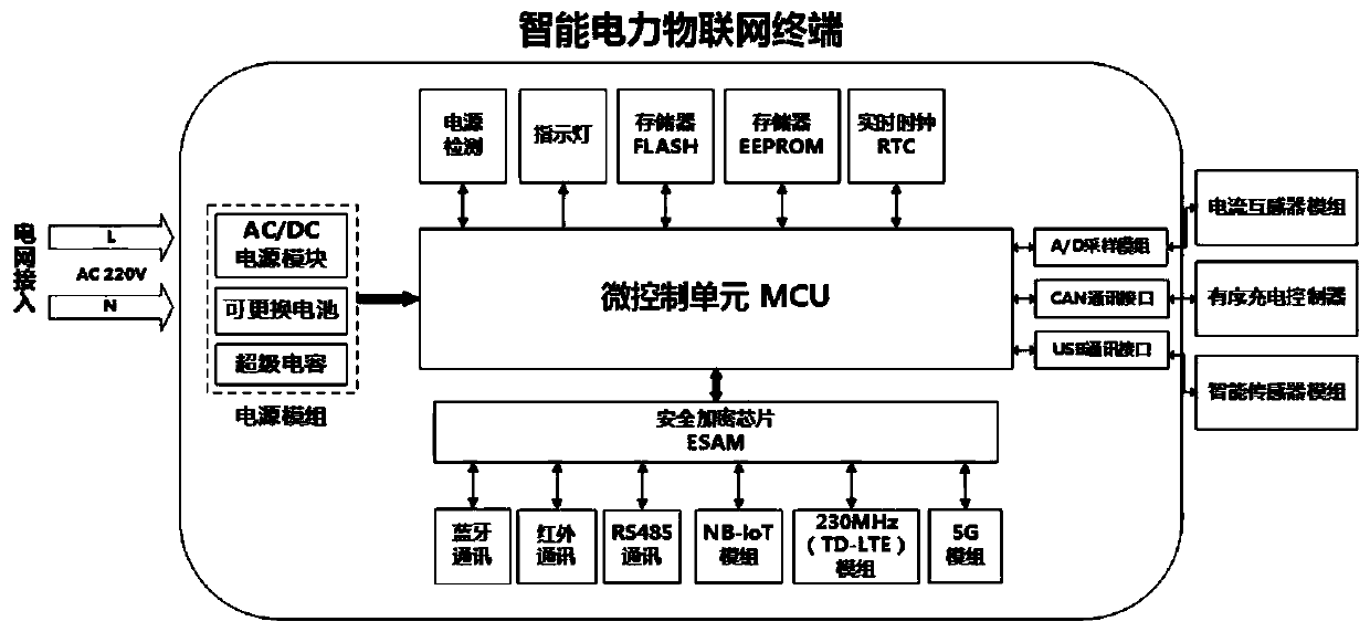 Client-side-oriented intelligent power Internet of Things terminal and application thereof