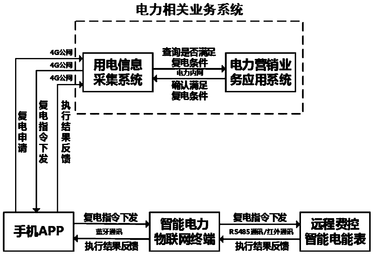 Client-side-oriented intelligent power Internet of Things terminal and application thereof