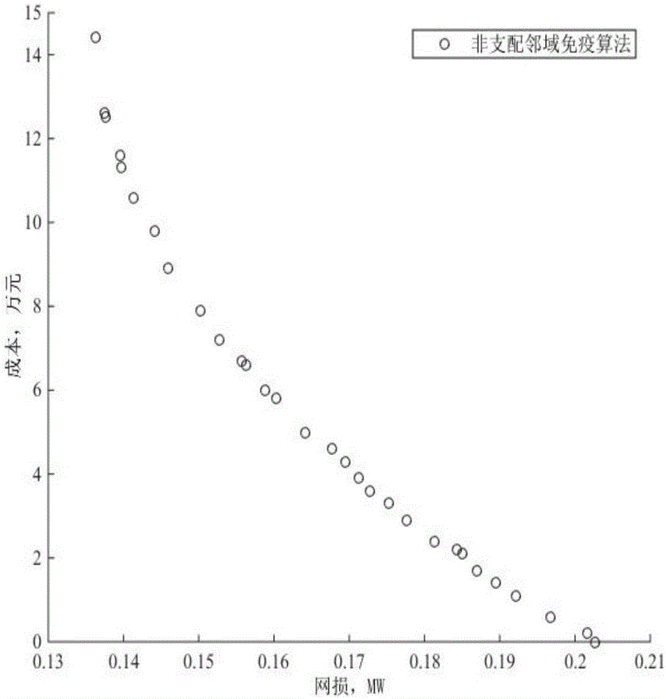 Power distribution network multi-target reactive-power optimization method based on non-dominated neighbor-domain immune algorithm