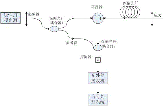 A high-resolution sensing system for measuring the beat length and strain of polarization-maintaining optical fiber based on ofdr system