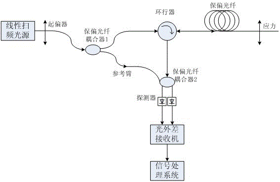 A high-resolution sensing system for measuring the beat length and strain of polarization-maintaining optical fiber based on ofdr system