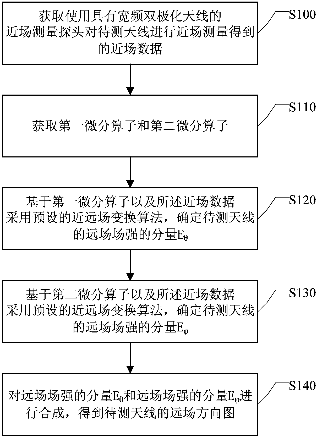 Method and apparatus for measuring far field pattern of antenna