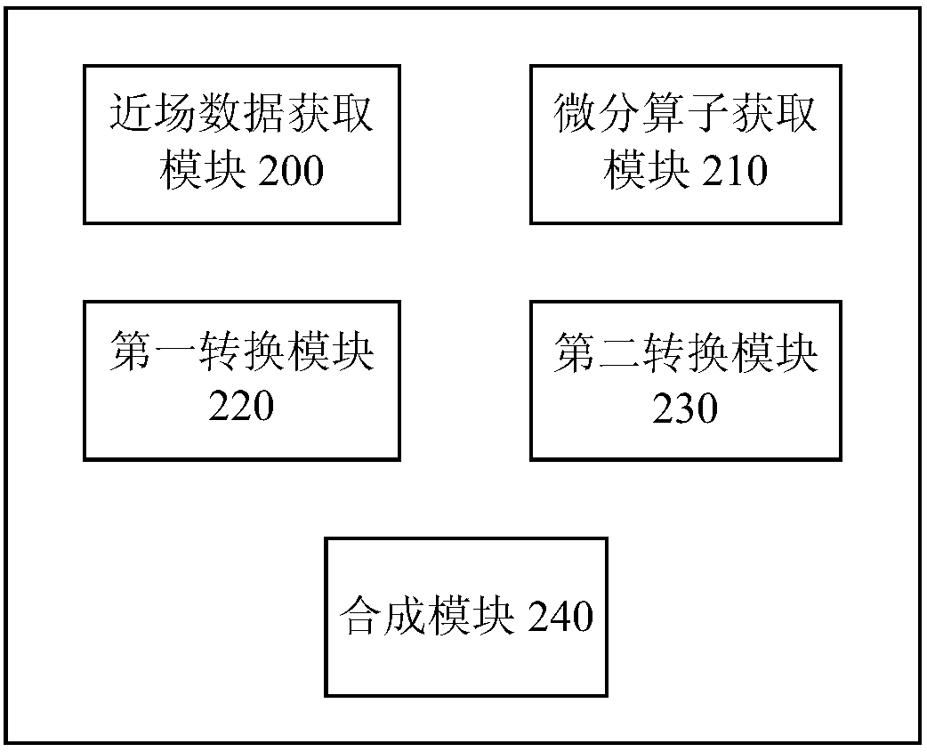 Method and apparatus for measuring far field pattern of antenna