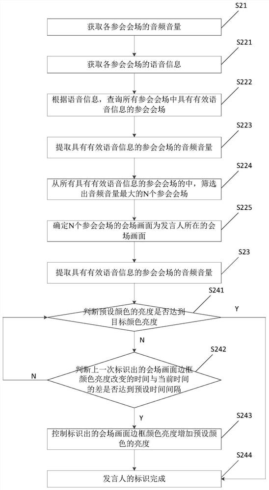 Method and device for identifying speaker in video conference