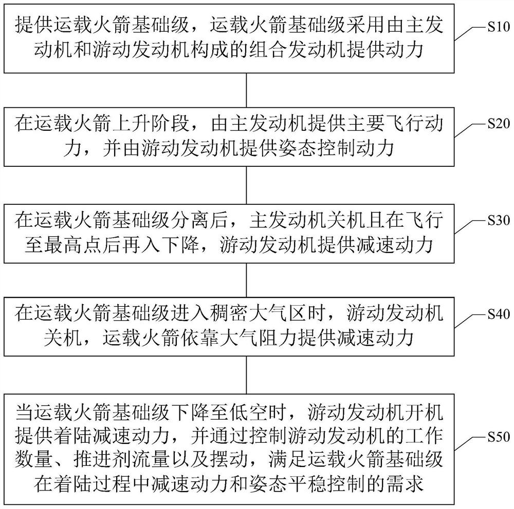 A method for vertical recovery of the base stage of a launch vehicle using a swimming engine