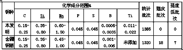 Steel for titanium-boron composite micro alloying afterheat treatment steel bar