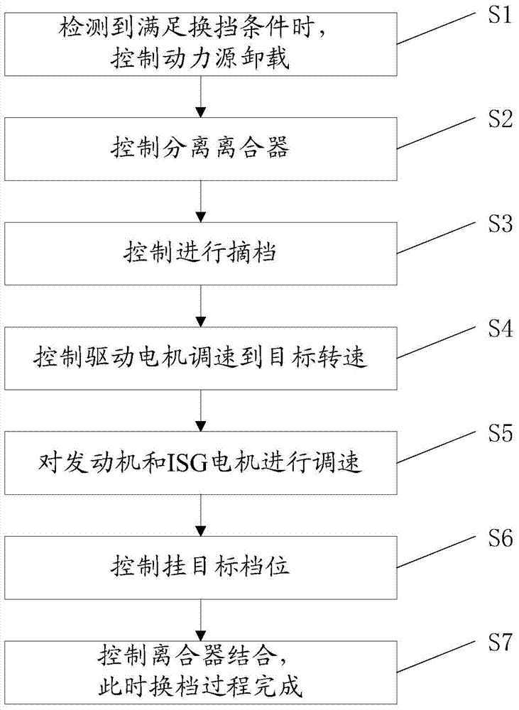 Hybrid electric vehicle parallel mode shift control method and system