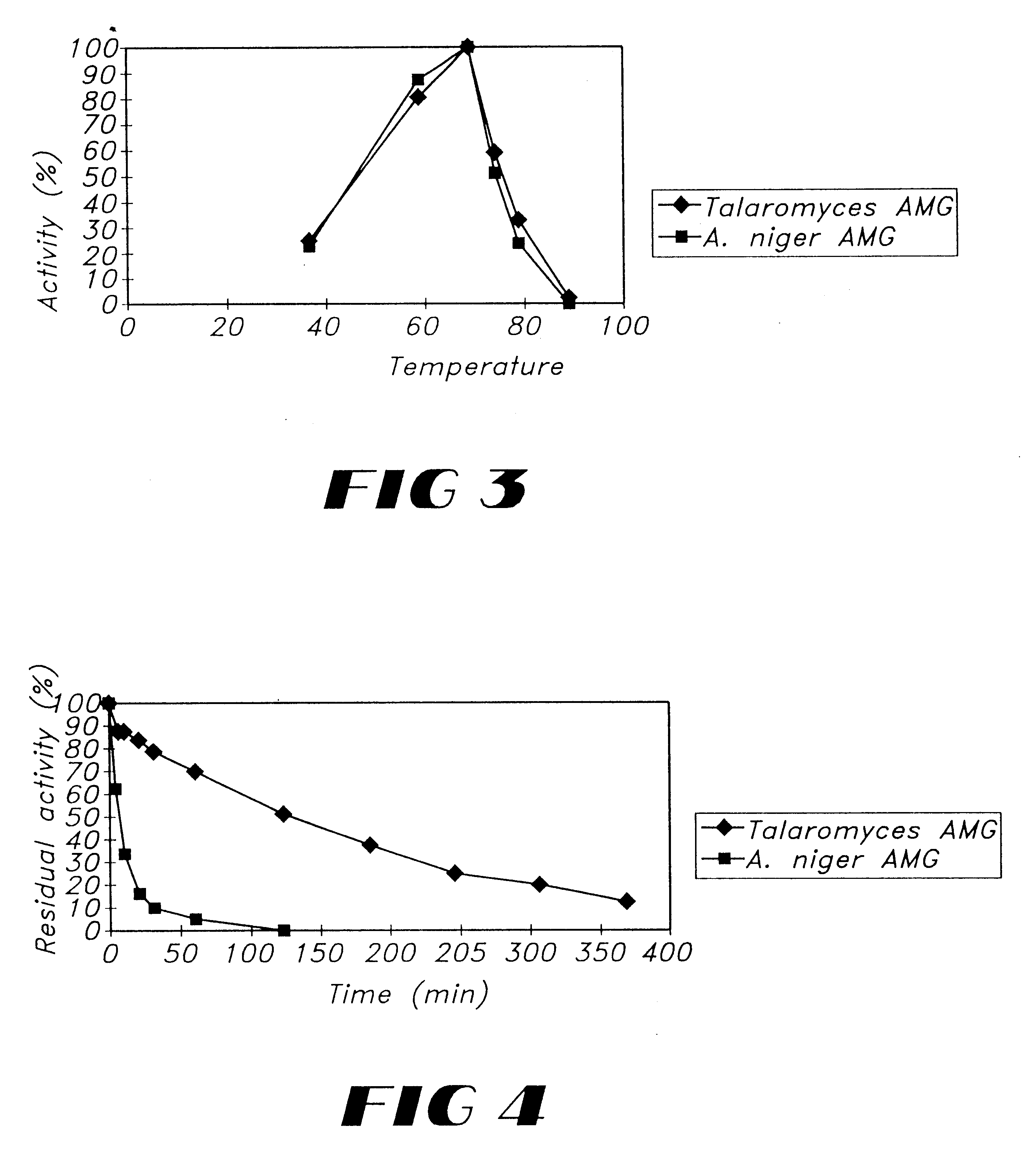 Thermostable glucoamylase