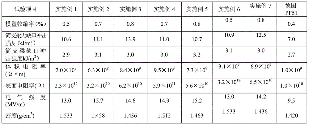 Preparation method of cotton fiber reinforced injection phenolic molding compound