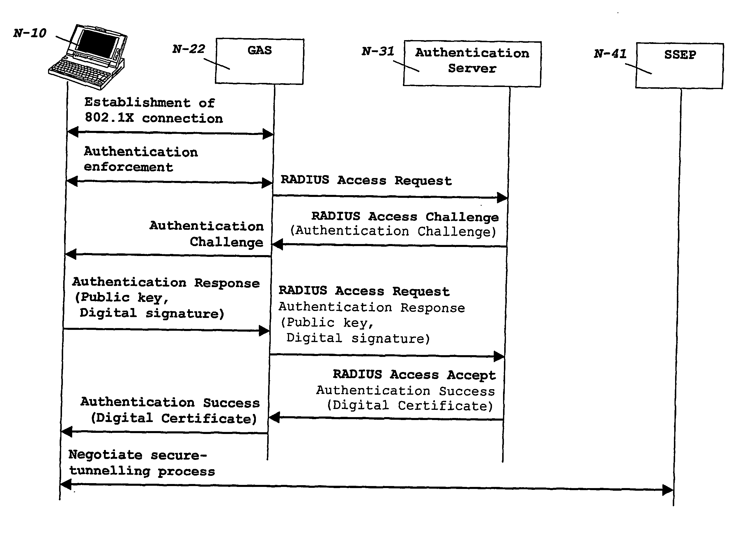 Apparatus and method for a single sign-on authentication through a non-trusted access network