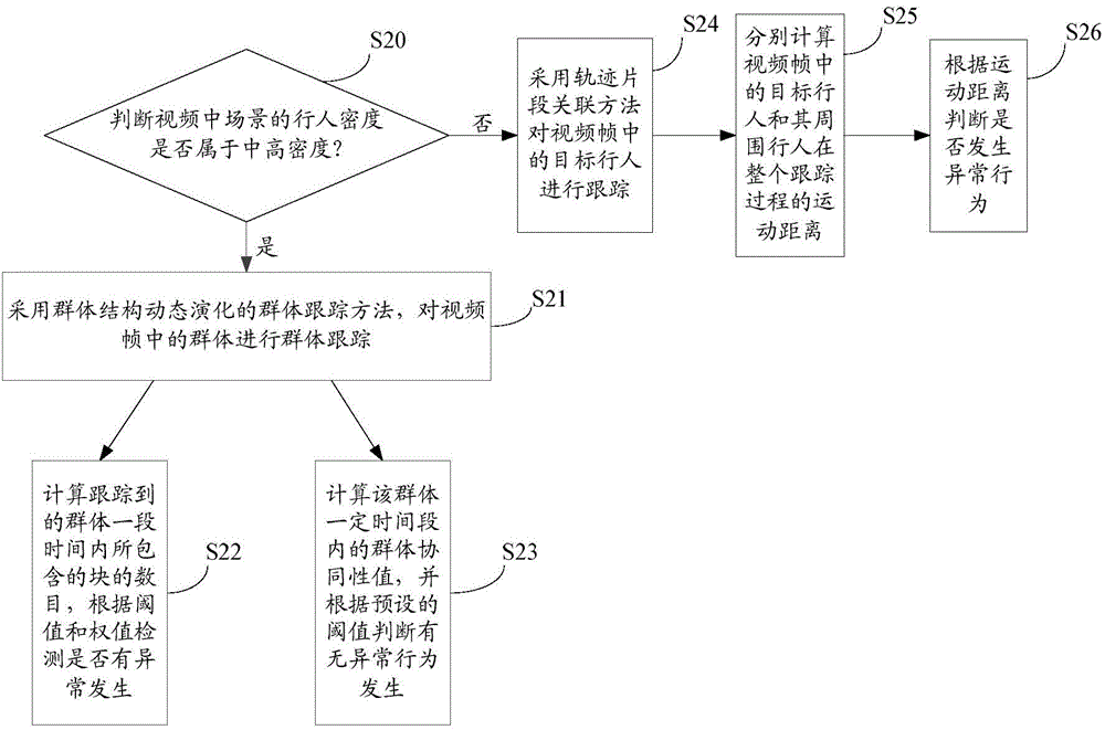 Pedestrian's abnormal behavior detection method