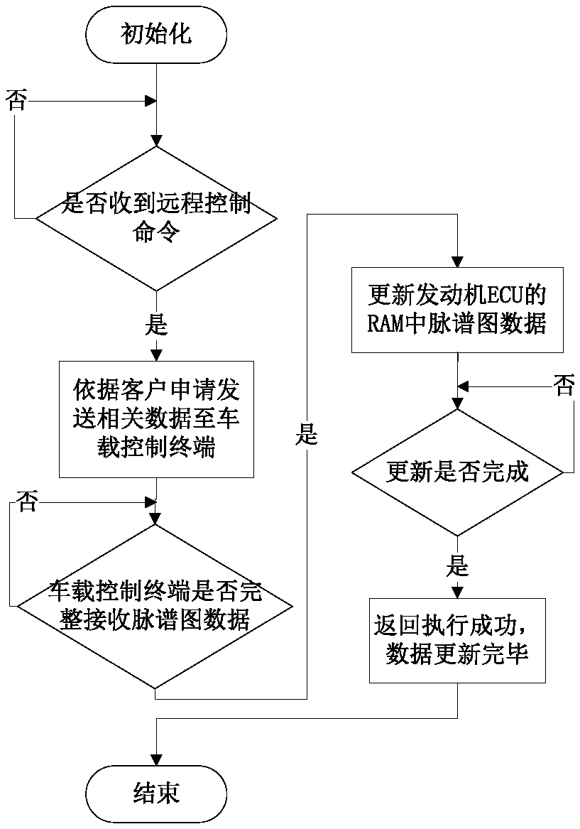 A cloud computing platform-based vehicle engine remote monitoring, calibration and big data collection system and its working method