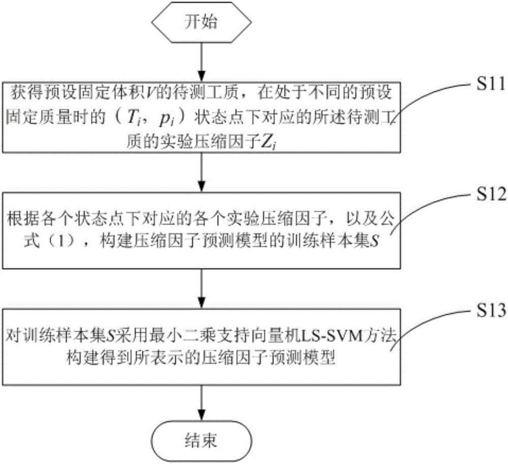 Acquiring method and system for compression factor