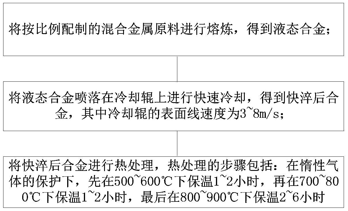 la-mg-ni hydrogen storage alloy and preparation method thereof