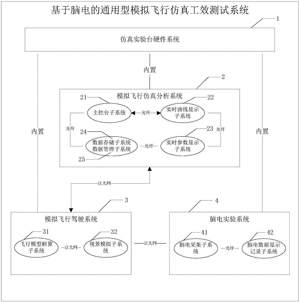 Universal simulated flight simulation environment evaluating system