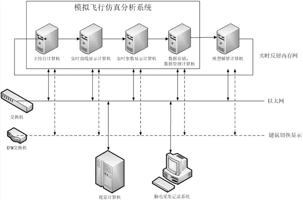 Universal simulated flight simulation environment evaluating system