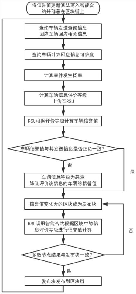 A blockchain-based trust management method for Internet of Vehicles