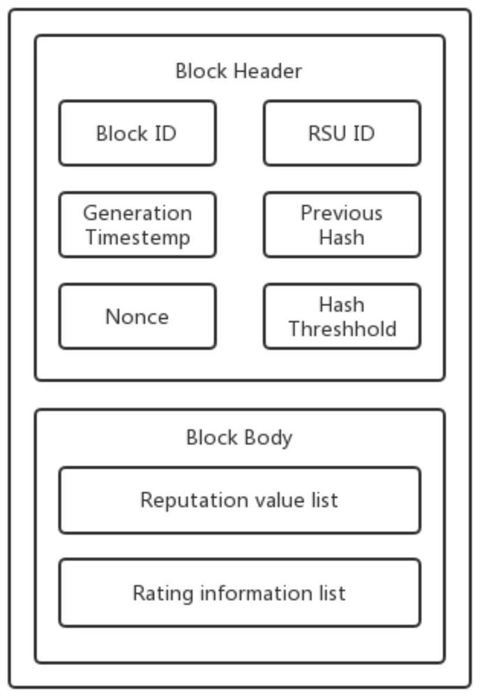 A blockchain-based trust management method for Internet of Vehicles