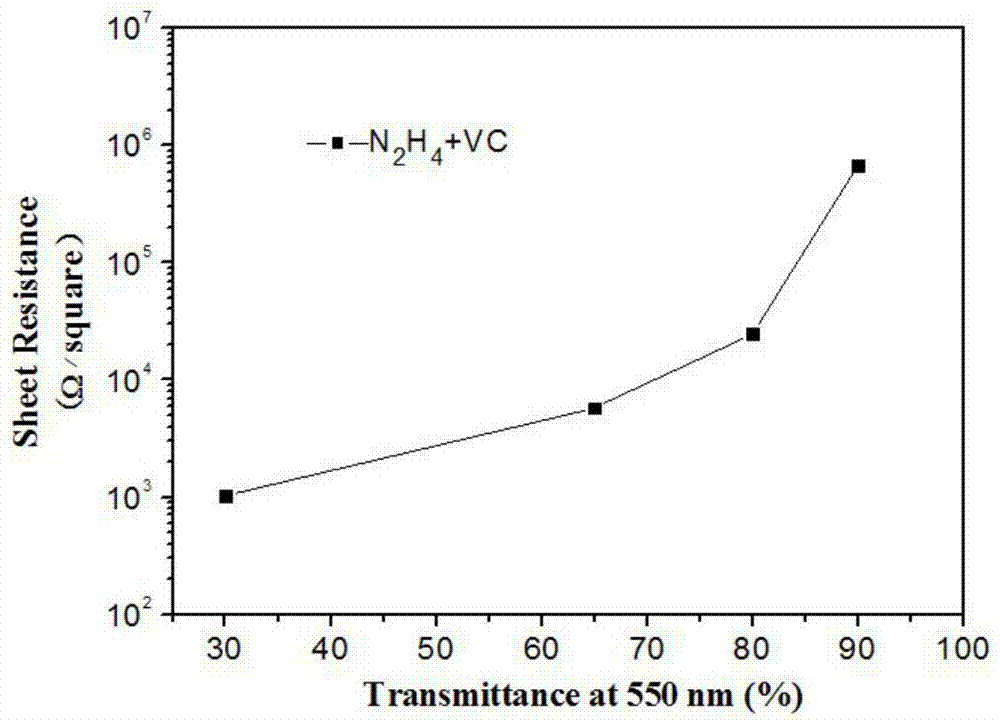 Preparation method of graphene transparent conductive film