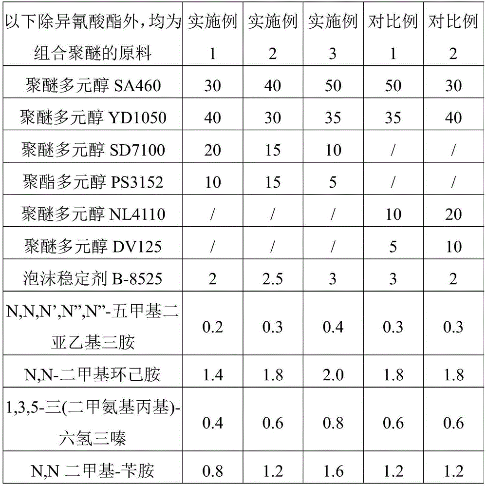 Composite polyether, polyurethane foam and raw material composition and preparation method of polyurethane foam