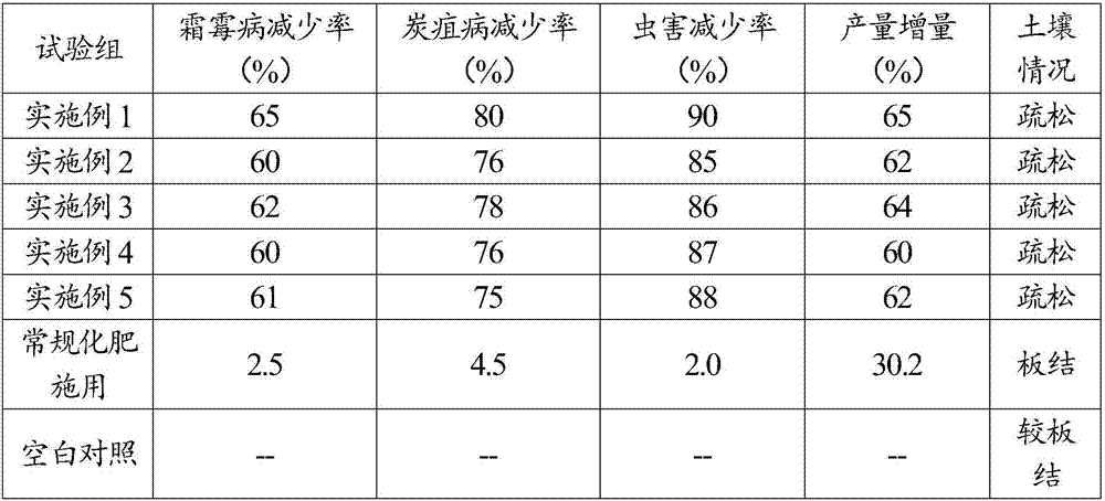 Organic fertilizer used for traditional Chinese medicinal materials and preparation method thereof