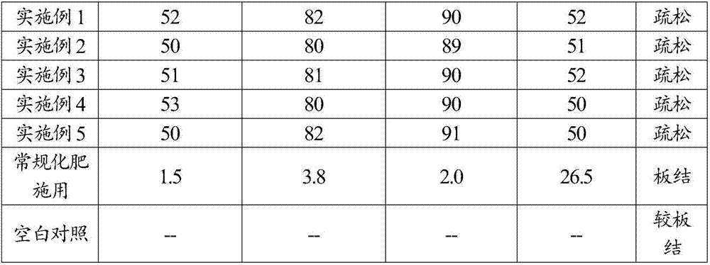 Organic fertilizer used for traditional Chinese medicinal materials and preparation method thereof