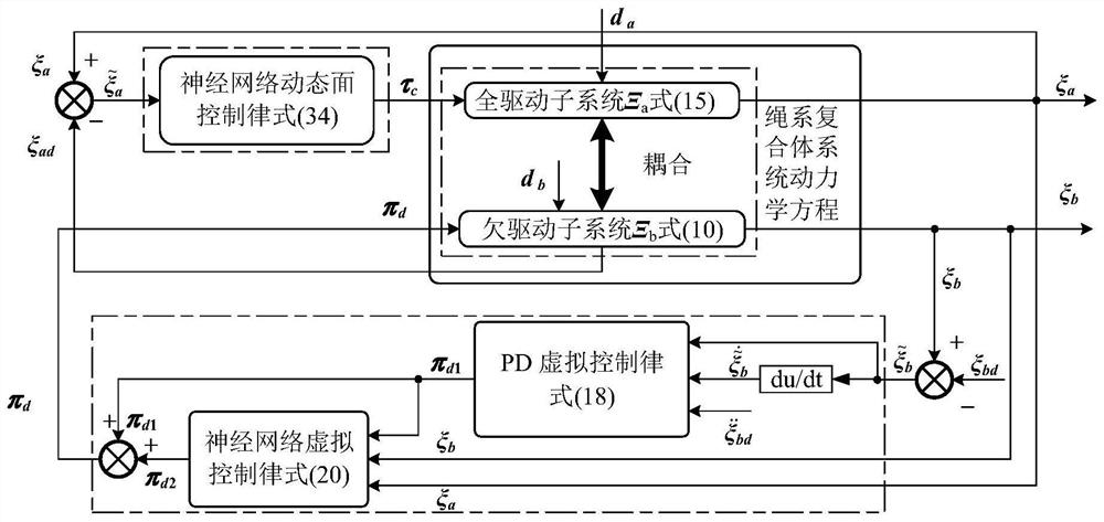 A Neural Network Dynamic Surface Control Method for Underactuated Tether Complex System