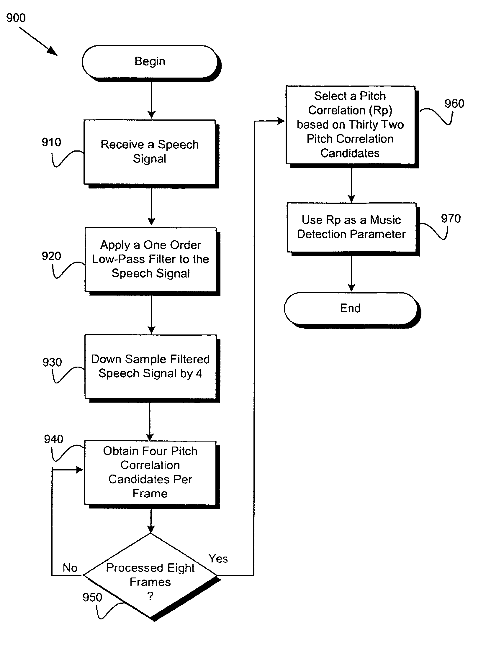 Music detection with low-complexity pitch correlation algorithm