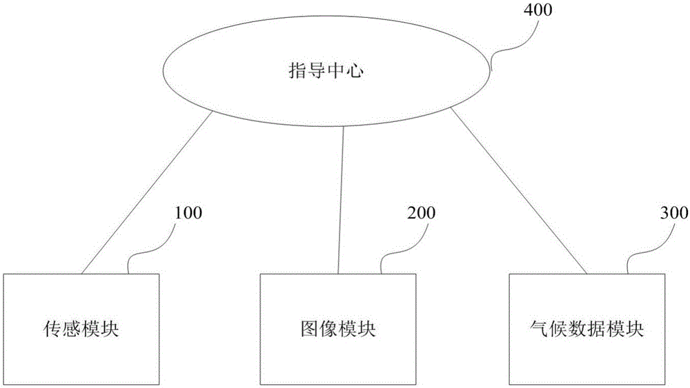 Data analysis based agricultural guidance system