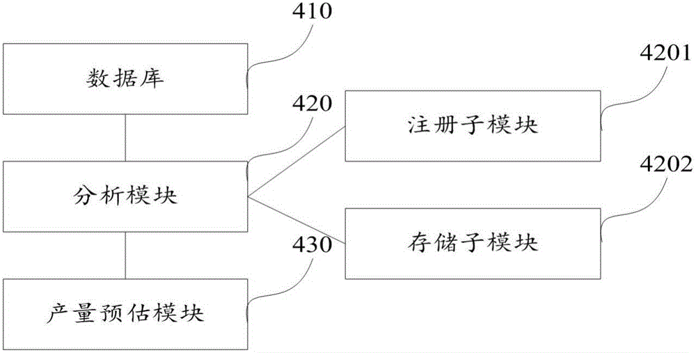 Data analysis based agricultural guidance system