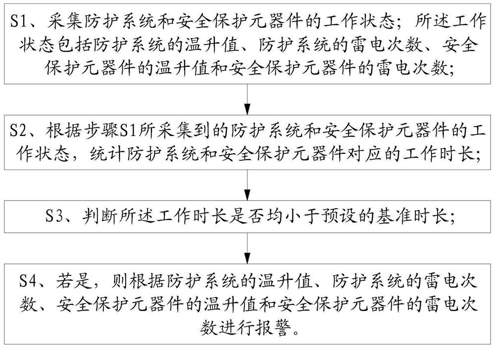 Monitoring method and power supply protection system