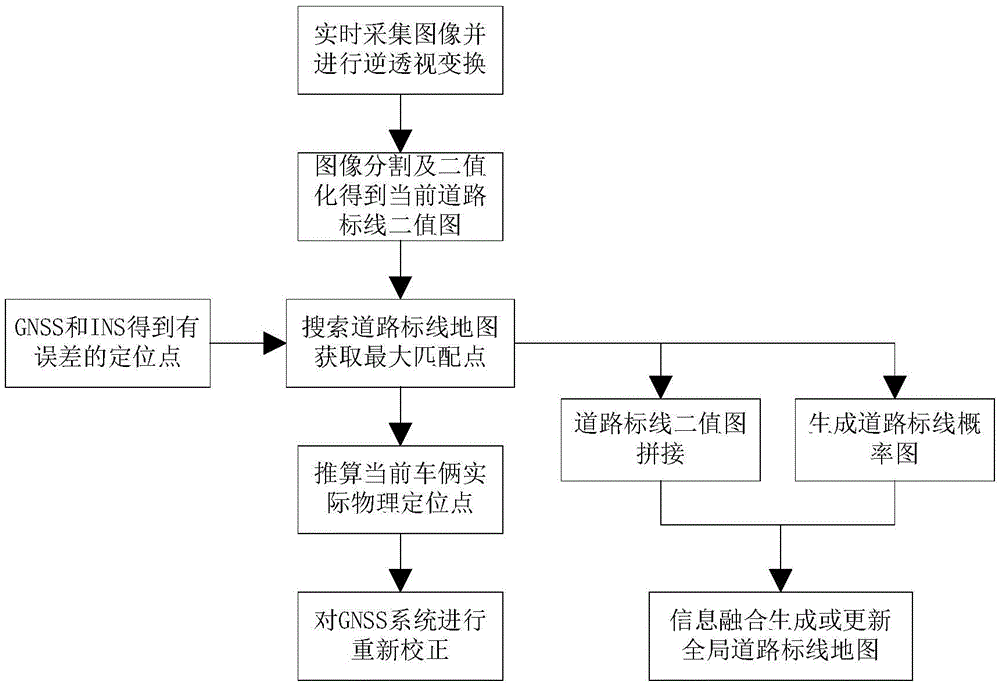 Longitudinal positioning system and method based on city road marking map in automatic driving