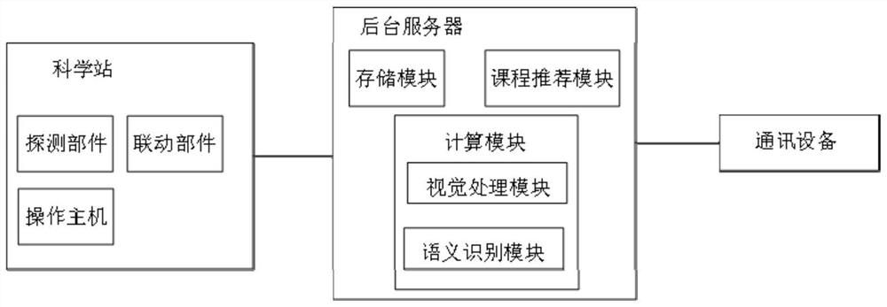 Immersive intelligent online and offline interactive education and evaluation method and system