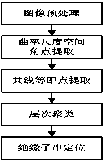 Automatic positioning method of insulator strings based on collinear and equidistant constraints of image feature points