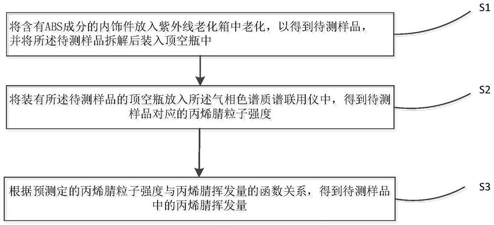 Method for measuring volatilization amount of acrylonitrile monomer in automobile ABS interior trim part