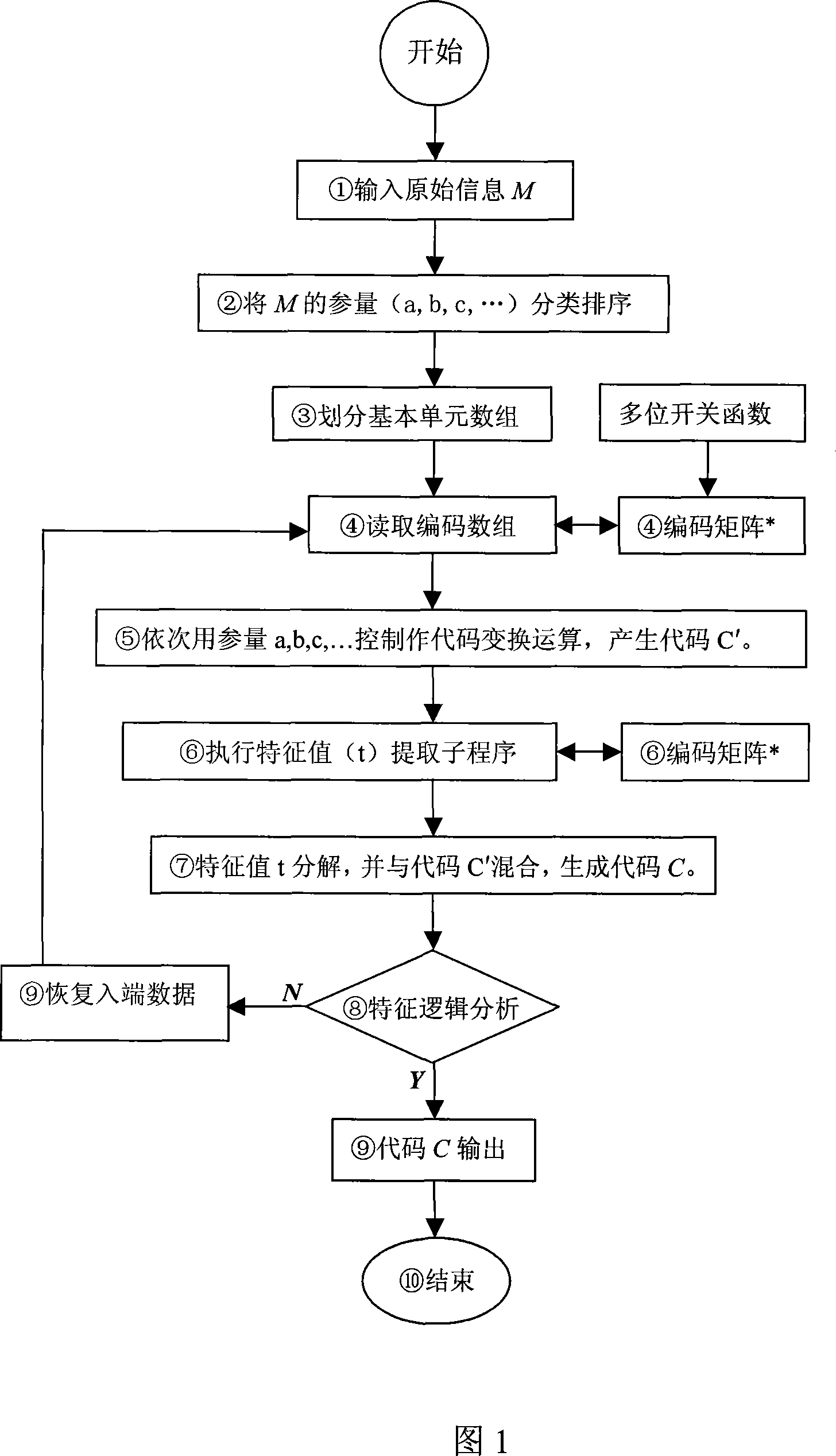 Measurement authentication method based on digital signature