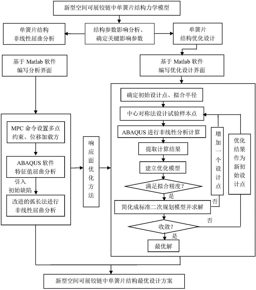 Response surface based optimization method for single reed structure in novel space deployable hinge