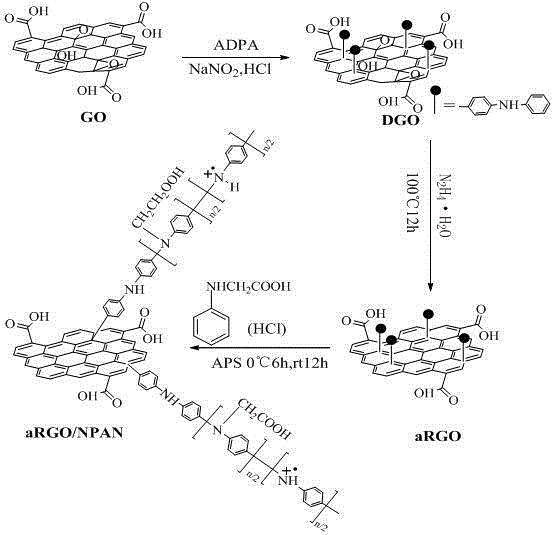 Preparation method of N-substituted carboxylic acid polyaniline covalently grafted graphene composite material