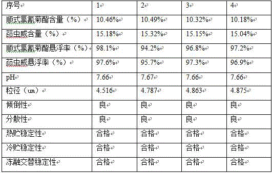 Water suspending agent containing alpha-cypermethrin and indoxacarb and preparation method and application thereof